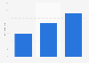 Share of design crowdfunding campaigns funded in Germany 2014-2016