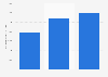 Average amount raised via crowdfunding for design campaigns in Europe 2014-2016