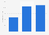Average amount raised via crowdfunding for design campaigns in the UK 2014-2016
