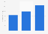 Average amount raised via crowdfunding for design campaigns in France 2014-2016