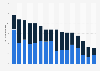 AI impact on gross value added (GVA) growth rates 2035, by industry