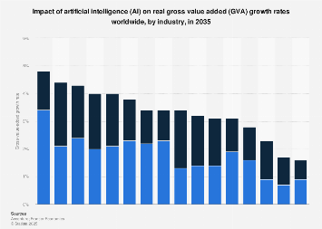 AI impact on gross value added (GVA) growth rates 2035, by industry