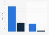 Crowdfunding platforms by design campaigns completed and funded in Germany 2016