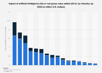 Artificial intelligence impact on gross value added (GVA) 2035, by industry