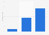 Funds raised through crowdfunding for gaming campaigns in Europe 2014-2016