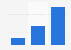 Funds raised through crowdfunding for gaming campaigns in the UK 2014-2016