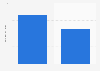 Funds raised through crowdfunding for gaming campaigns in France 2015-2016