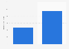 Funds raised through crowdfunding for gaming campaigns in Spain 2015-2016
