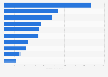 Other food service activities: leading companies in Spain 2015
