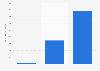 Total number of gaming crowdfunding campaigns completed in Europe 2014-2016
