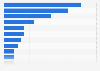 Share of J. B. Hunt's revenue by industry 2016