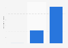 Total number of gaming crowdfunding campaigns completed in Spain 2014-2016