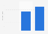 Total number of gaming crowdfunding campaigns completed in Germany 2014-2016