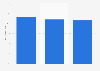 Share of gaming crowdfunding campaigns funded in the UK 2014-2016