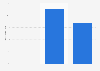 Share of gaming crowdfunding campaigns funded in France 2014-2016