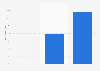 Share of gaming crowdfunding campaigns funded in Germany 2014-2016