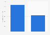 Average amount raised via crowdfunding for gaming campaigns in France 2015-2016