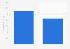 Average amount raised via crowdfunding for gaming campaigns in Spain 2015-2016