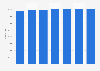 Total number of shares of Lotus Bakeries 2012-2018