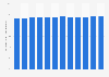 Italy: military personnel enrolled in the air force 2010-2018
