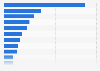Number of topics covered by M6 TV news in France Q4 2016, by subject