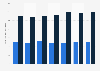 Volume of cargo unloaded and loaded in Norwegian ports 2013-2016