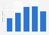Nombre d'abonnés mobiles à la République démocratique du Congo 2012-2016