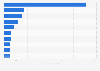 Leading technology crowdfunding campaigns in Spain 2016, by amount raised