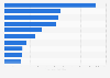 Leading technology crowdfunding campaigns in Germany 2016, by amount raised