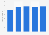 Nombre d'abonnés mobiles en Tunisie 2012-2016