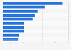 Leading design crowdfunding campaigns in the United Kingdom (UK) 2016, by amount
