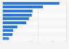 Leading design crowdfunding campaigns in France 2016, by amount raised