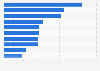 Leading design crowdfunding campaigns in Spain 2016, by amount raised