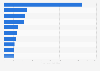 Leading design crowdfunding campaigns in Germany 2016, by amount raised
