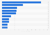 Leading gaming crowdfunding campaigns in France 2016, by amount raised
