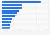 Leading gaming crowdfunding campaigns in Spain 2016, by amount raised