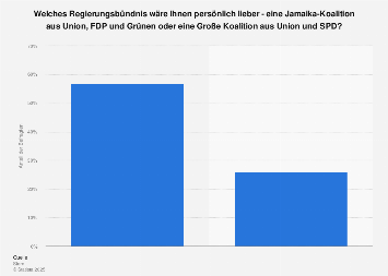 Umfrage zur bevorzugten Regierungskoalition nach der Bundestagswahl 2017