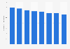 Number of employees in cafeteria and other self-service sector in France 2010-2015