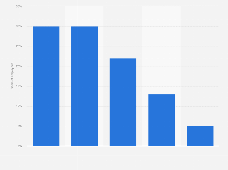 Statistic: Breakdown of employees in restaurants of Groupe Flo worldwide in 2017, by age