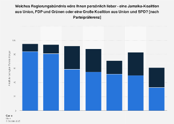 Bundestagswahl 2017 - Umfrage z. bevorzugten Regierungskoalition nach Parteipräferenz