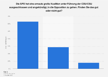 Bewertung der Oppositionsbeteiligung der SPD nach der Bundestagswahl 2017