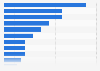 Italy: licensing market revenue distribution in the automotive industry 2015