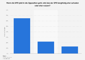 Umfrage zum Nutzen der Oppositionsbeteiligung für die SPD nach Bundestagswahl 2017