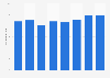 Average revenue per skier in Spain 2009/10-2015/16