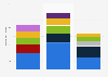 Global 3D personal/desktop printers shipments by vendor 2015-2017