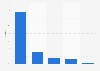 Alpha-1 global market share by company 2016