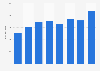 Esprinet Ibérica SL: sales value 2013-2016