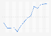 Brazil: number of tourist arrivals in 2005-2017