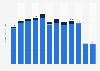 Brazil: expenditures of inbound tourists 2005-2016