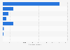 Austria: fish, crustaceans and molluscs export value 2018